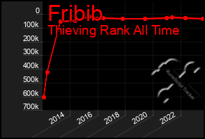 Total Graph of Fribib