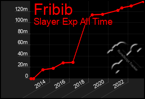 Total Graph of Fribib