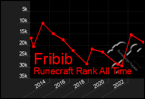 Total Graph of Fribib