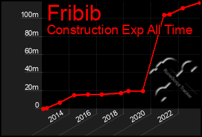 Total Graph of Fribib