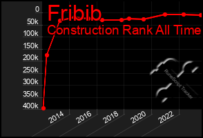 Total Graph of Fribib