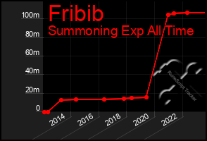 Total Graph of Fribib