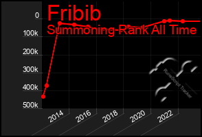 Total Graph of Fribib