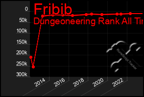 Total Graph of Fribib