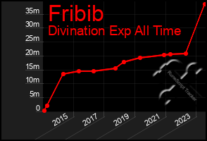 Total Graph of Fribib