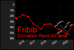 Total Graph of Fribib