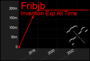 Total Graph of Fribib