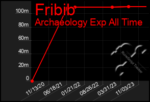 Total Graph of Fribib