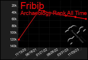 Total Graph of Fribib