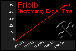 Total Graph of Fribib