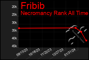 Total Graph of Fribib