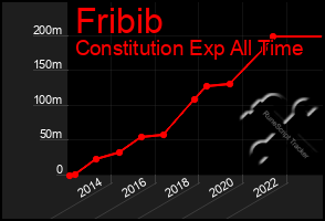 Total Graph of Fribib