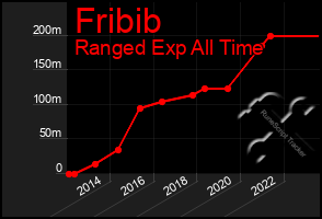 Total Graph of Fribib