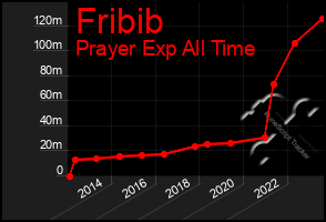 Total Graph of Fribib