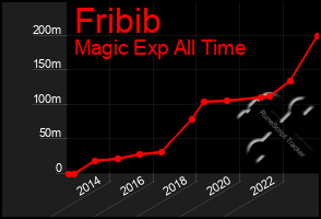 Total Graph of Fribib