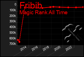 Total Graph of Fribib