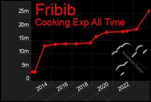 Total Graph of Fribib