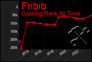 Total Graph of Fribib