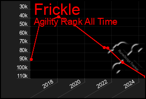 Total Graph of Frickle