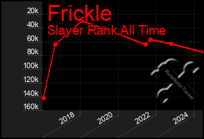 Total Graph of Frickle