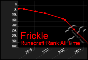 Total Graph of Frickle