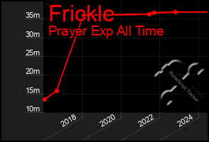 Total Graph of Frickle