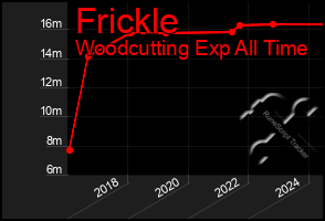 Total Graph of Frickle