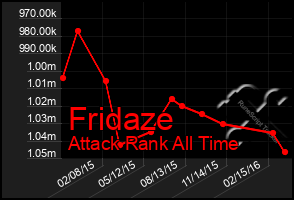 Total Graph of Fridaze