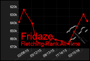 Total Graph of Fridaze