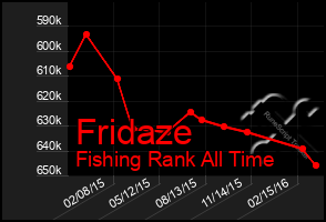 Total Graph of Fridaze