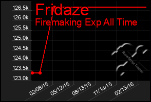 Total Graph of Fridaze