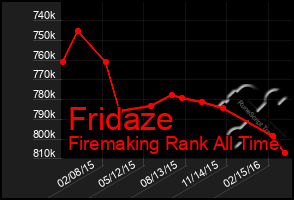 Total Graph of Fridaze