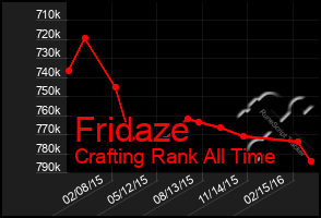 Total Graph of Fridaze