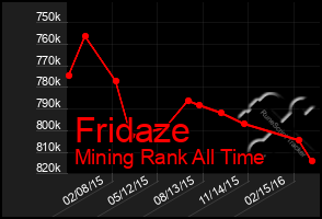 Total Graph of Fridaze