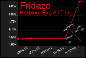 Total Graph of Fridaze