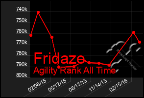 Total Graph of Fridaze