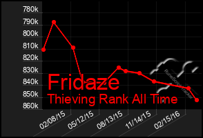 Total Graph of Fridaze