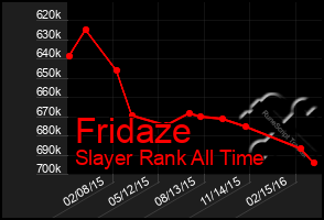 Total Graph of Fridaze