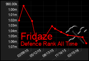 Total Graph of Fridaze