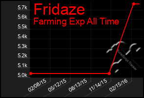 Total Graph of Fridaze