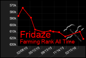 Total Graph of Fridaze