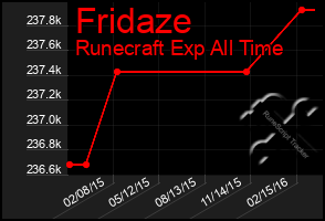 Total Graph of Fridaze