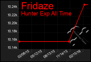 Total Graph of Fridaze