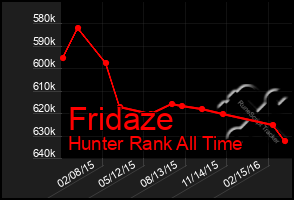 Total Graph of Fridaze