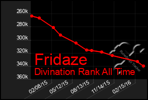 Total Graph of Fridaze