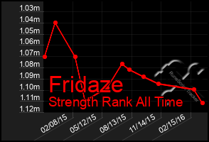 Total Graph of Fridaze