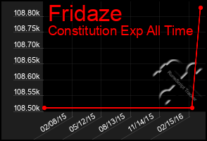 Total Graph of Fridaze