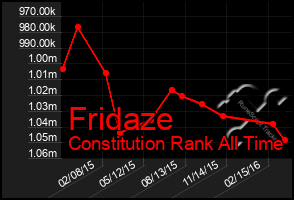 Total Graph of Fridaze