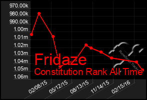 Total Graph of Fridaze