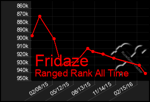 Total Graph of Fridaze